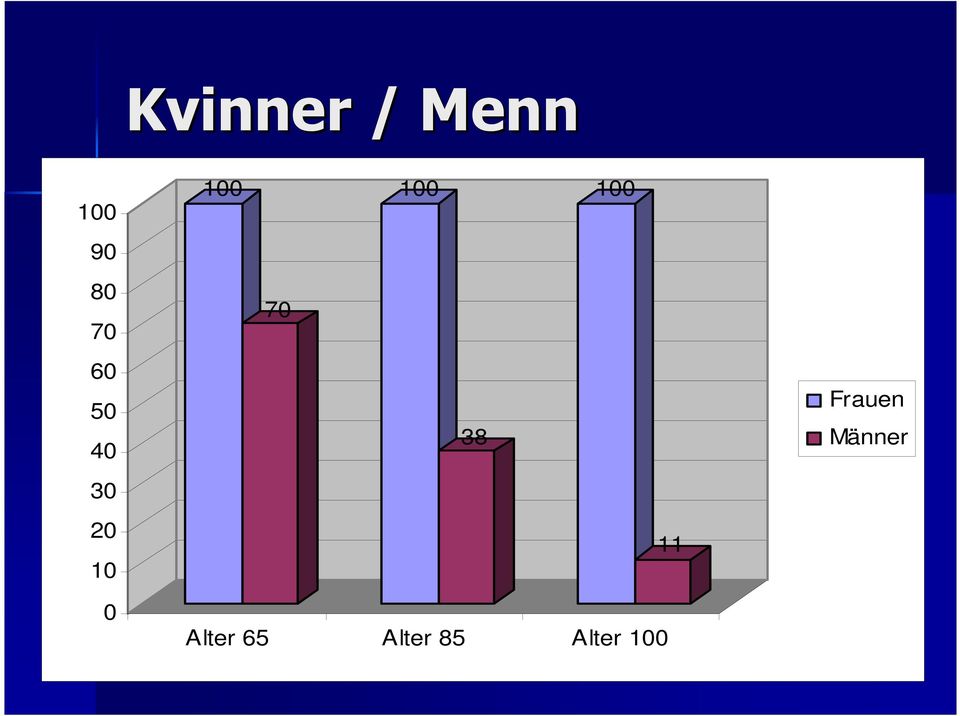 Frauen Männer 30 20 10 11 0