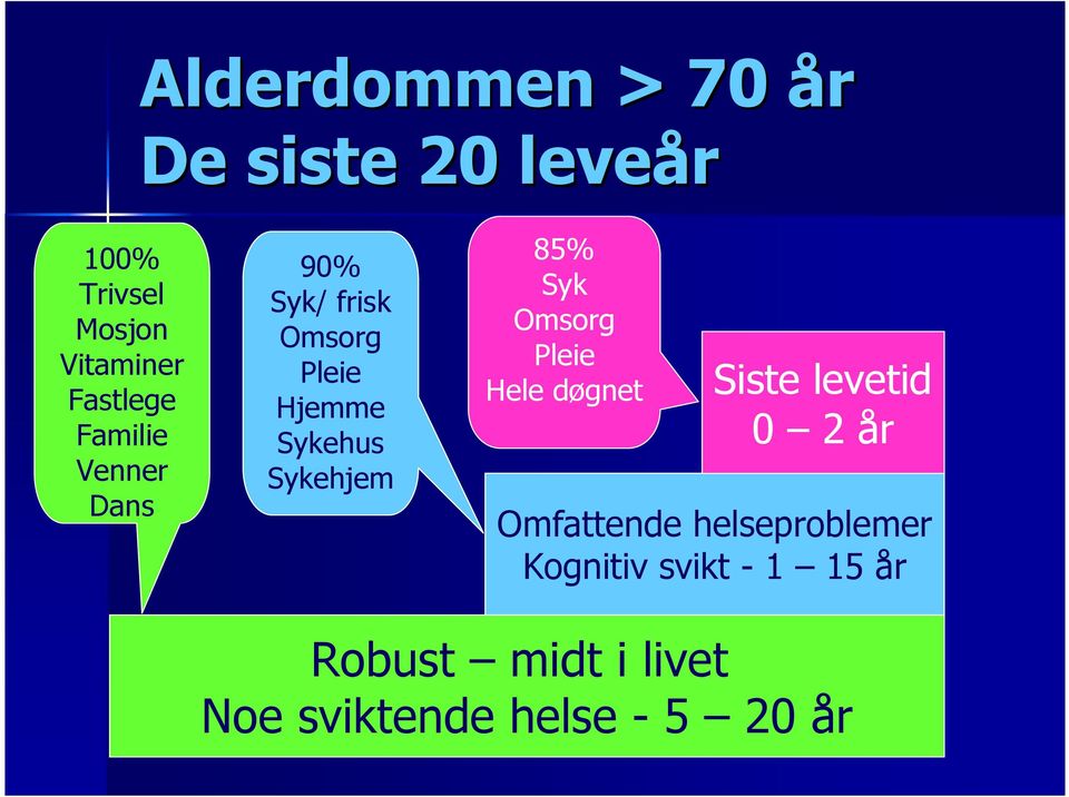 Sykehjem 85% Syk Omsorg Pleie Hele døgnet Siste levetid 0 2 år Omfattende