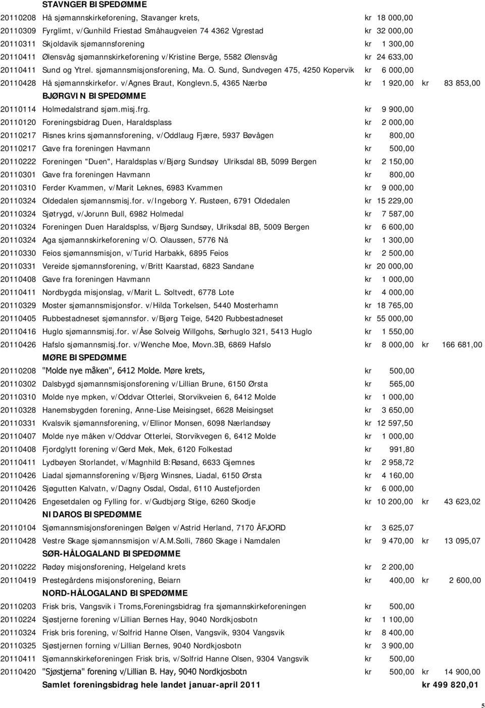 Sund, Sundvegen 475, 4250 Kopervik kr 6 000,00 20110428 Hå sjømannskirkefor. v/agnes Braut, Konglevn.5, 4365 Nærbø kr 1 920,00 kr 83 853,00 BJØRGVIN BISPEDØMME 20110114 Holmedalstrand sjøm.misj.frg.
