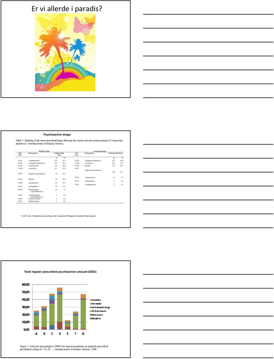 2 N02B Analgesics/antipyretics 206 40.2 N05B Anxiolytics 213 41.5 N05A Antipsychotics 125 24.4 N02A Opioids 147 28.7 N05B Anxiolytics 113 22.0 N05C Hypnotics and sedatives 108 21.