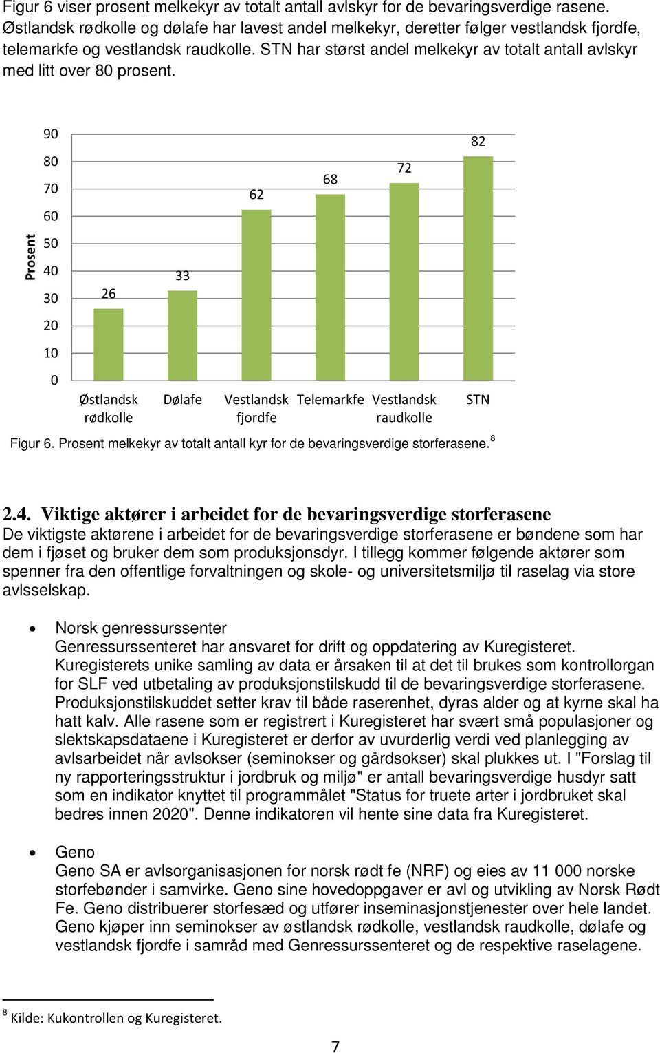 STN har størst andel melkekyr av totalt antall avlskyr med litt over 80 prosent. Prosent 90 80 70 60 50 40 30 20 10 0 26 Østlandsk rødkolle 33 Dølafe 62 Vestlandsk fjordfe Figur 6.