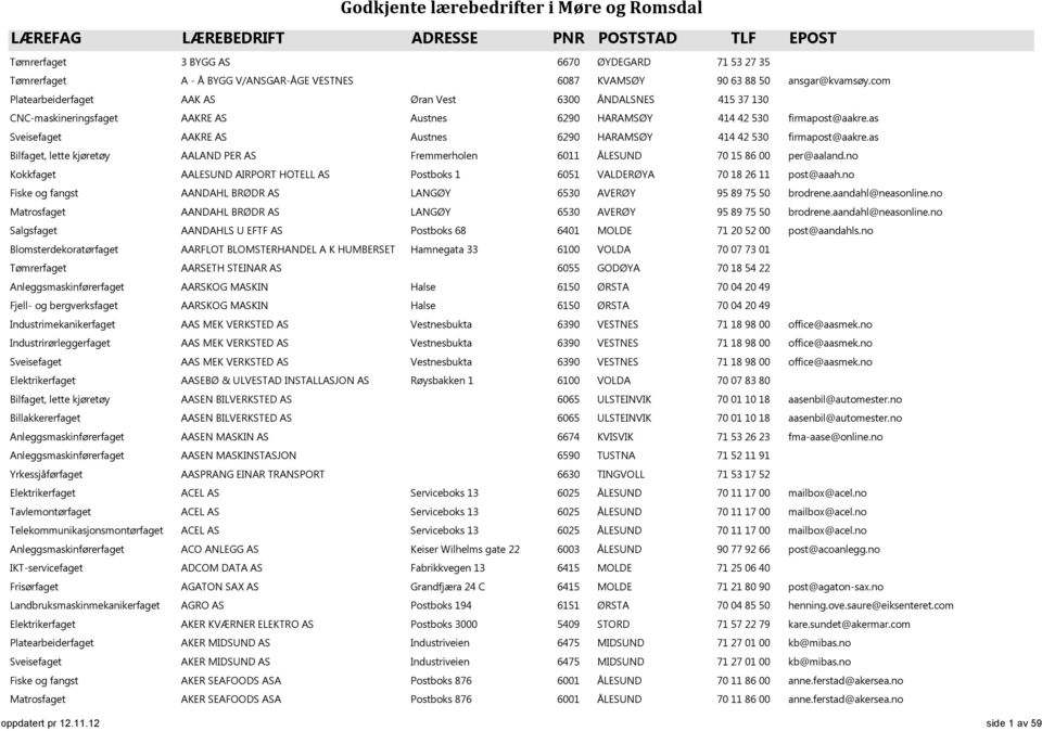 as Sveisefaget AAKRE AS Austnes 6290 HARAMSØY 414 42 530 firmapost@aakre.as Bilfaget, lette kjøretøy AALAND PER AS Fremmerholen 6011 ÅLESUND 70 15 86 00 per@aaland.