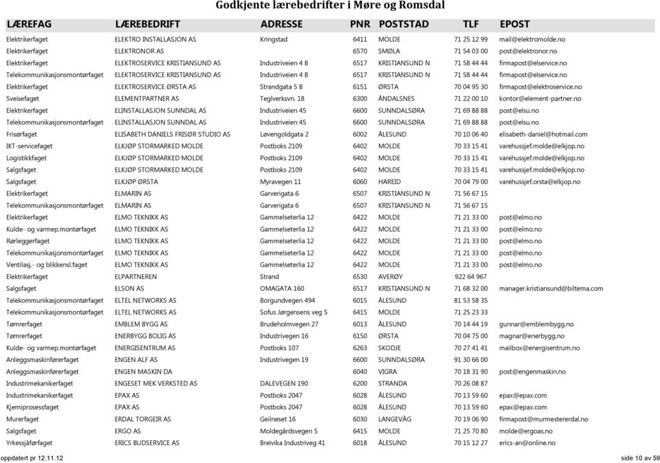 no Telekommunikasjonsmontørfaget ELEKTROSERVICE KRISTIANSUND AS Industriveien 4 B 6517 KRISTIANSUND N 71 58 44 44 firmapost@elservice.