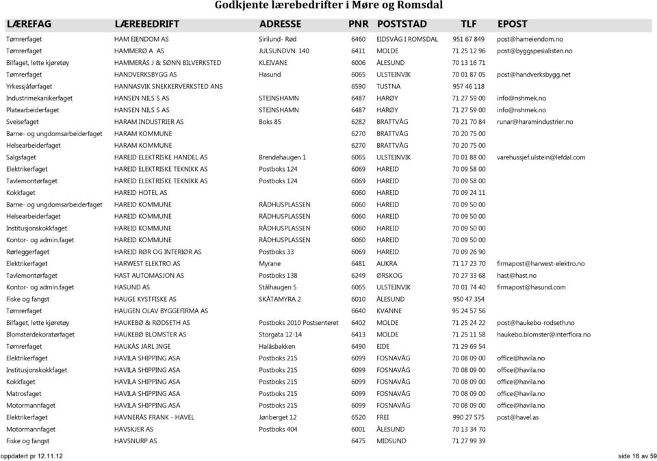 net Yrkessjåførfaget HANNASVIK SNEKKERVERKSTED ANS 6590 TUSTNA 957 46 118 Industrimekanikerfaget HANSEN NILS S AS STEINSHAMN 6487 HARØY 71 27 59 00 info@nshmek.
