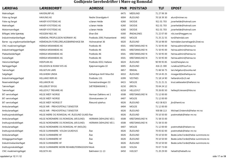 com Motormannfaget HAVØY KYSTFISKE AS v/jøran Helde 6260 SKODJE 911 01 703 joranhelde@hotmail.com Bilfaget, lette kjøretøy HEGGEM NILS AS Øran Øst 6300 ÅNDALSNES 71 22 07 00 nils.ivar@heggem.
