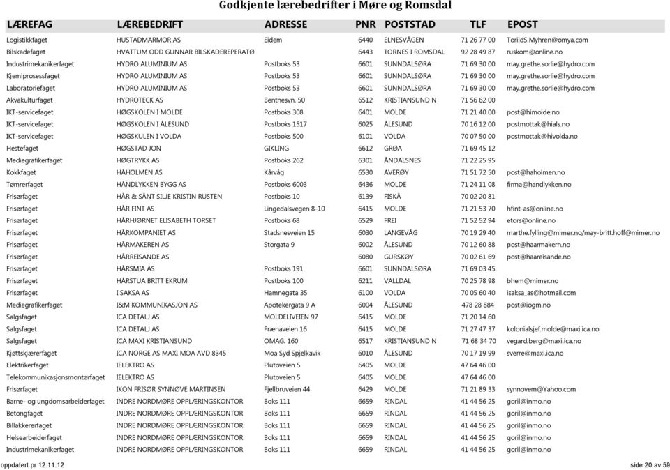 grethe.sorlie@hydro.com Laboratoriefaget HYDRO ALUMINIUM AS Postboks 53 6601 SUNNDALSØRA 71 69 30 00 may.grethe.sorlie@hydro.com Akvakulturfaget HYDROTECK AS Bentnesvn.