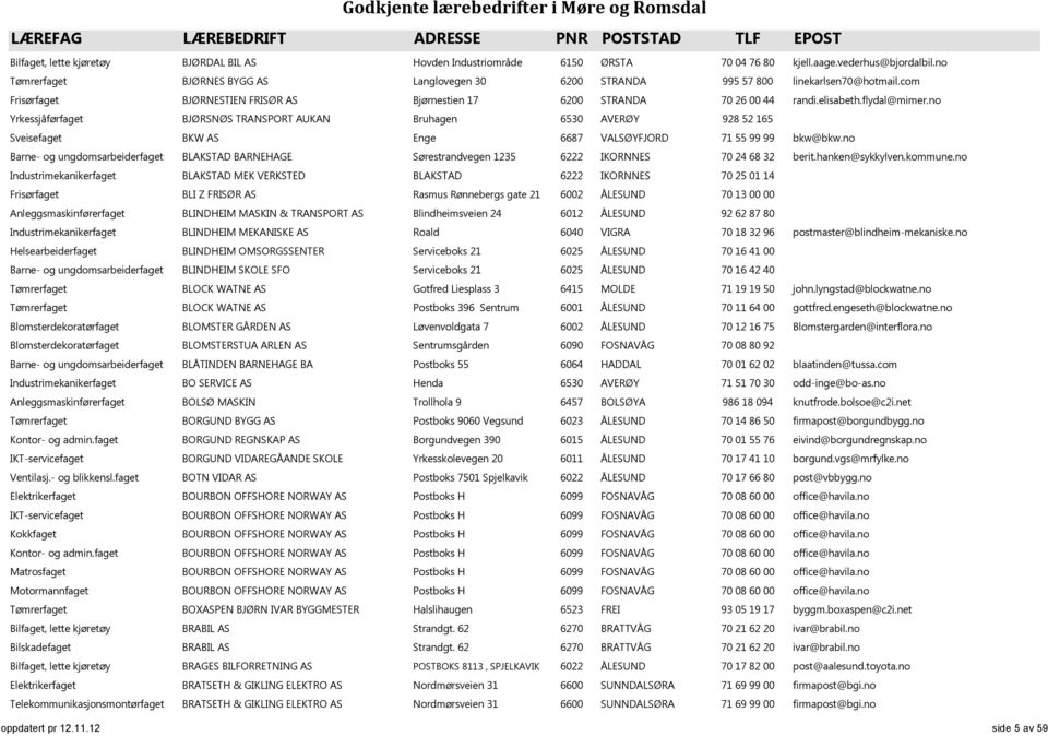 no Yrkessjåførfaget BJØRSNØS TRANSPORT AUKAN Bruhagen 6530 AVERØY 928 52 165 Sveisefaget BKW AS Enge 6687 VALSØYFJORD 71 55 99 99 bkw@bkw.