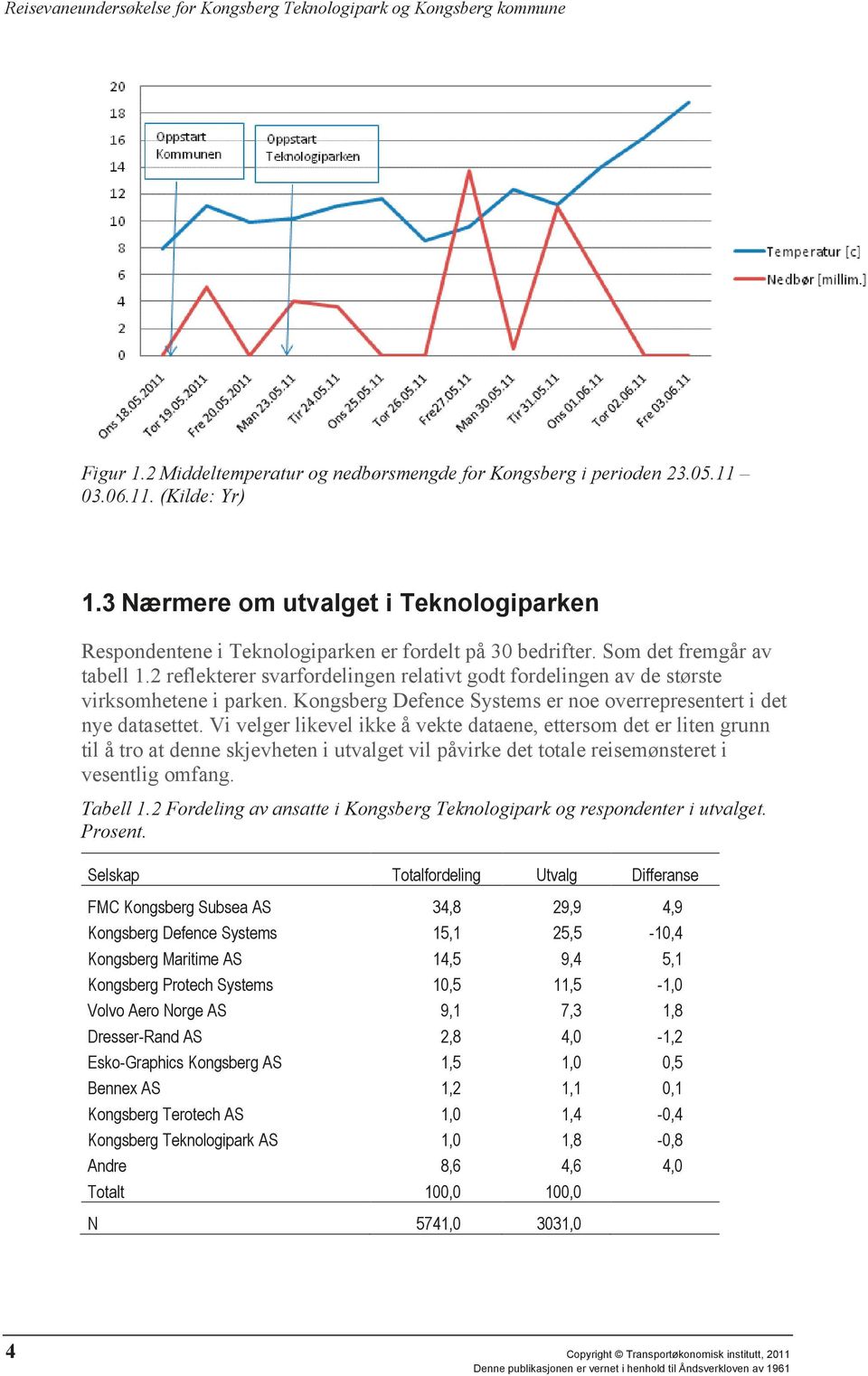 2 reflekterer svarfordelingen relativt godt fordelingen av de største virksomhetene i parken. Kongsberg Defence Systems er noe overrepresentert i det nye datasettet.