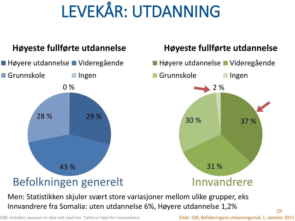 Statistikken skjuler svært store variasjoner mellom ulike grupper, eks Innvandrere fra Somalia: uten utdannelse 6%, Høyere