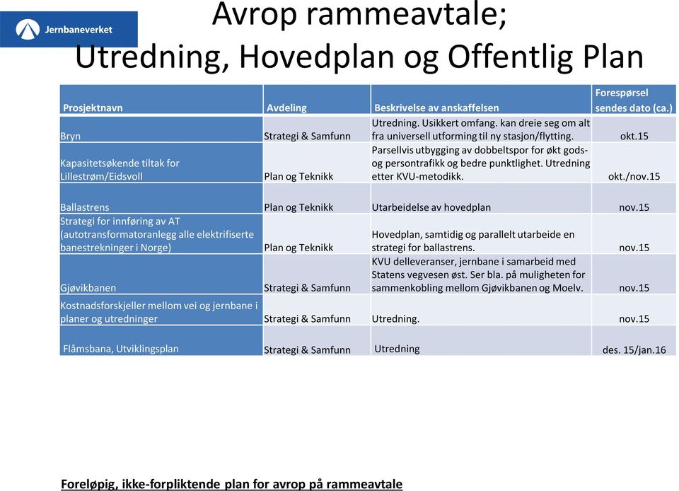 Utredning Lillestrøm/Eidsvoll etter KVU-metodikk. Forespørsel sendes dato (ca.) okt.15 okt./nov.15 Ballastrens Utarbeidelse av hovedplan nov.