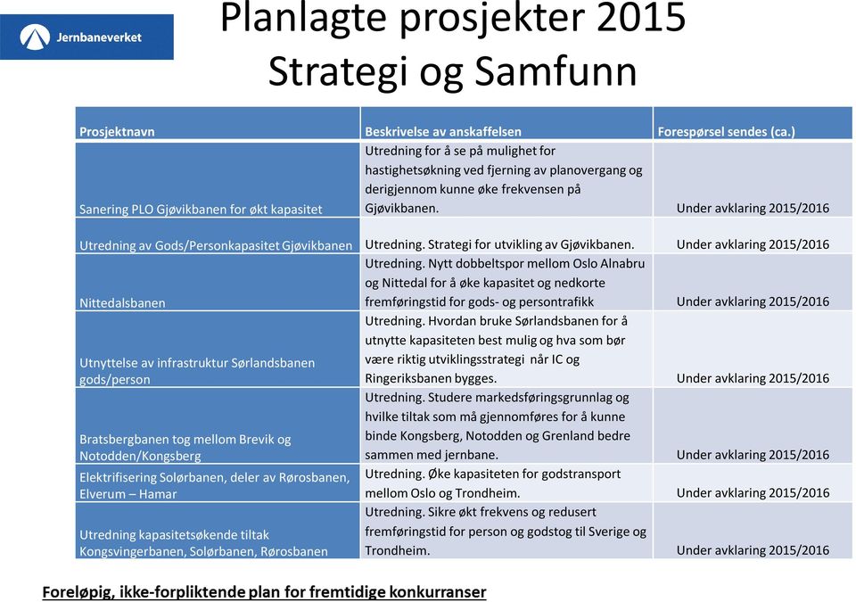 Under avklaring 2015/2016 Utredning av Gods/Personkapasitet Gjøvikbanen Utredning. Strategi for utvikling av Gjøvikbanen. Under avklaring 2015/2016 Nittedalsbanen Utredning.