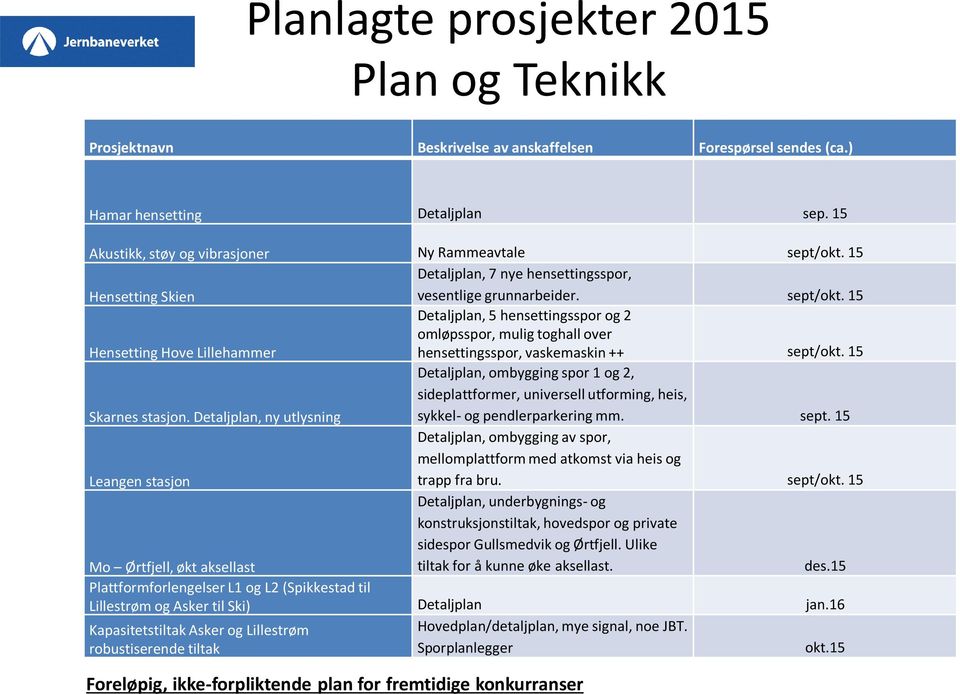 15 Hensetting Hove Lillehammer Detaljplan, 5 hensettingsspor og 2 omløpsspor, mulig toghall over hensettingsspor, vaskemaskin ++ sept/okt. 15 Skarnes stasjon.