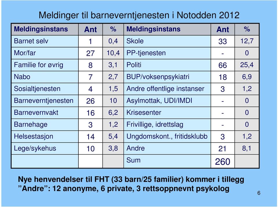 Asylmottak, UDI/IMDI - 0 Barnevernvakt 16 6,2 Krisesenter - 0 Barnehage 3 1,2 Frivillige, idrettslag - 0 Helsestasjon 14 5,4 Ungdomskont.