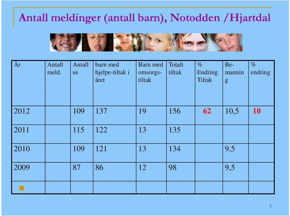 Tiltak Barn med omsorgstiltak Bemannin g % endring 2012 109 137 19