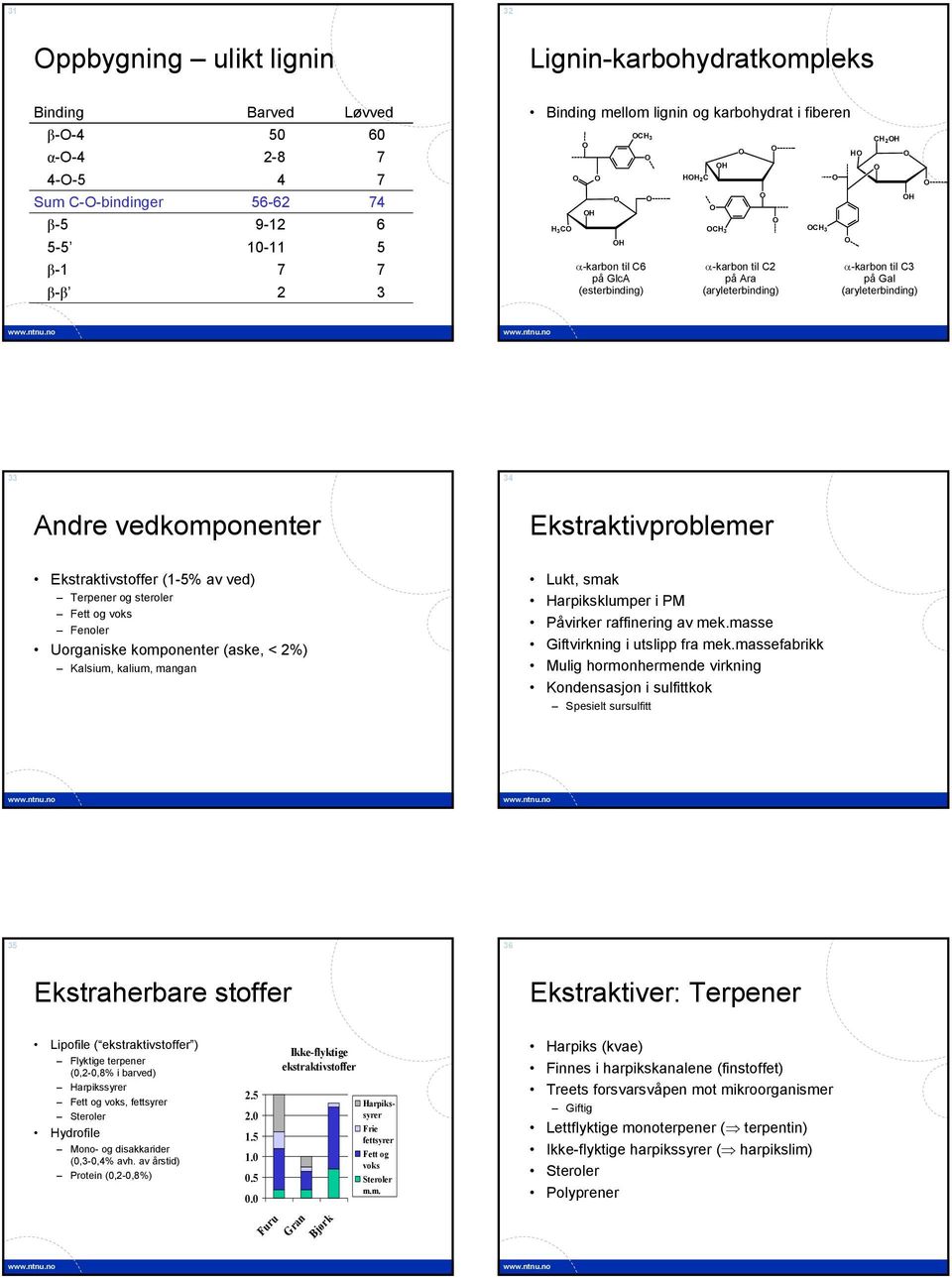 Ekstraktivstoffer (1-5% av ved) Terpener og steroler Fett og voks Fenoler Uorganiske komponenter (aske, < 2%) Kalsium, kalium, mangan Lukt, smak arpiksklumper i PM Påvirker raffinering av mek.