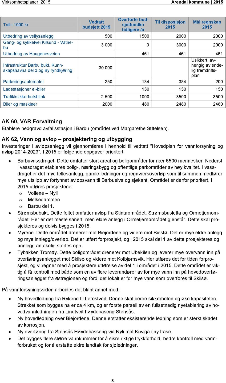 384 200 Ladestasjoner el-biler 150 150 150 Trafikksikkerhetstiltak 2 500 1000 3500 3500 Biler og maskiner 2000 480 2480 2480 AK 60, VAR Forvaltning Etablere nedgravd avfallsstasjon i Barbu (området