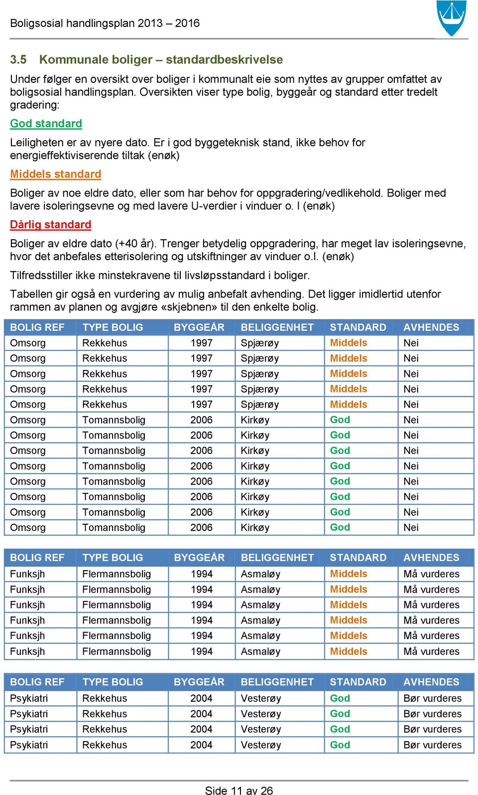 Er i god byggeteknisk stand, ikke behov for energieffektiviserende tiltak (enøk) Middels standard Boliger av noe eldre dato, eller som har behov for oppgradering/vedlikehold.