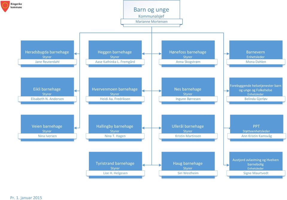 Fredriksen Nes barnehage Ingunn Børresen Forebyggende helsetjenester barn og unge og Folkehelse Belinda Gjerløv Veien barnehage Nina Iversen Hallingby