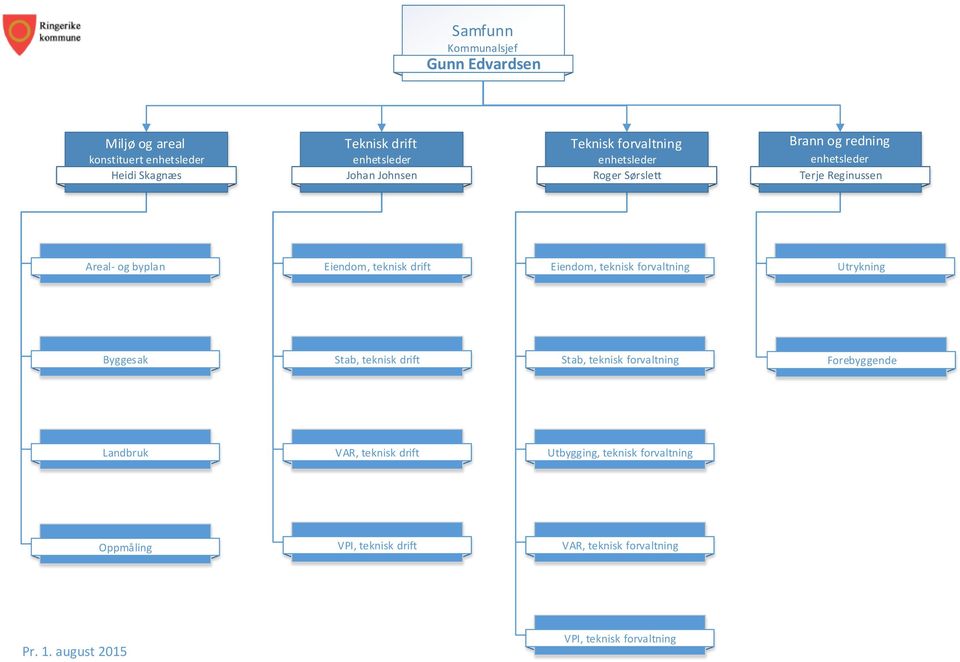 Eiendom, teknisk forvaltning Utrykning Byggesak Stab, teknisk drift Stab, teknisk forvaltning Forebyggende Landbruk VAR,