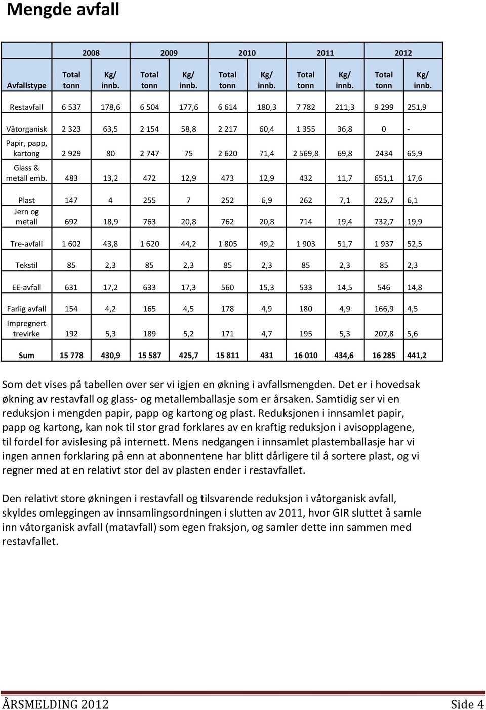 Restavfall 6 537 178,6 6 504 177,6 6 614 180,3 7 782 211,3 9 299 251,9 Våtorganisk 2 323 63,5 2 154 58,8 2 217 60,4 1 355 36,8 0 - Papir, papp, kartong 2929 80 2747 75 2620 71,4 2569,8 69,8 2434 65,9