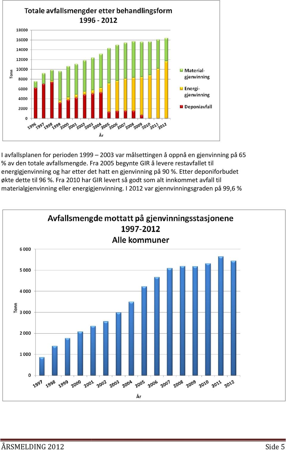 Fra 2005 begynte GIR å levere restavfallet til energigjenvinning og har etter det hatt en gjenvinning på 90 %.