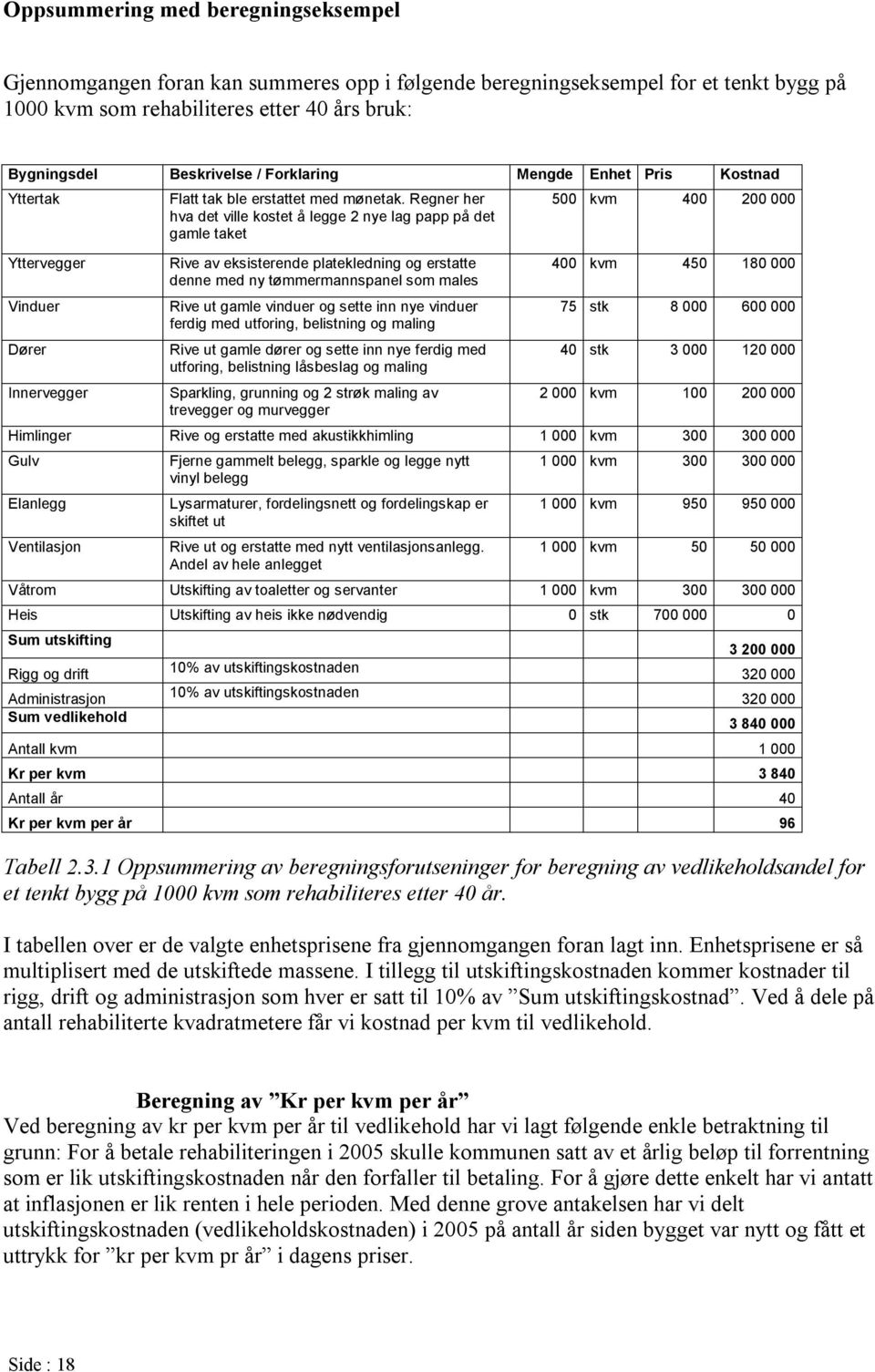 Regner her hva det ville kostet å legge 2 nye lag papp på det gamle taket Rive av eksisterende platekledning og erstatte denne med ny tømmermannspanel som males Rive ut gamle vinduer og sette inn nye