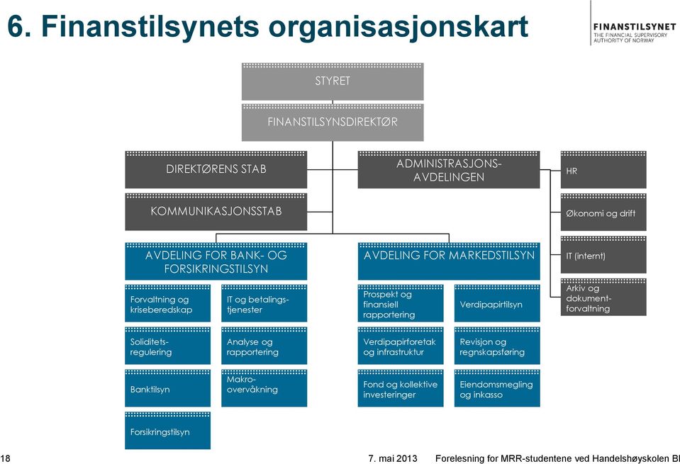 Prospekt og finansiell rapportering Verdipapirtilsyn Arkiv og dokumentforvaltning Soliditetsregulering Analyse og rapportering Verdipapirforetak