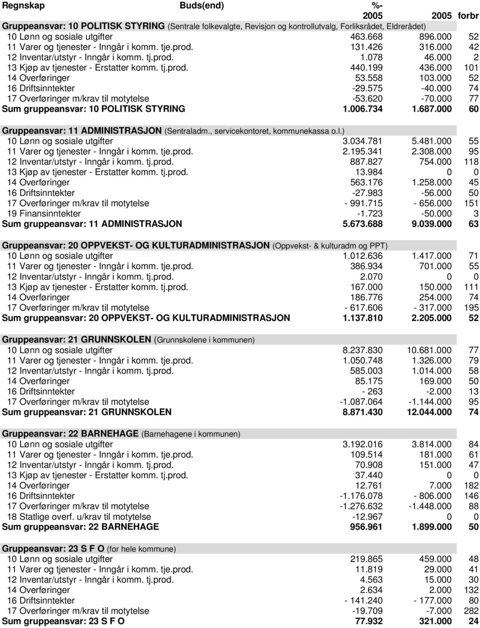 000 101 14 Overføringer 53.558 103.000 52 16 Driftsinntekter -29.575-40.000 74 17 Overføringer m/krav til motytelse -53.620-70.000 77 Sum gruppeansvar: 10 POLITISK STYRING 1.006.734 1.687.