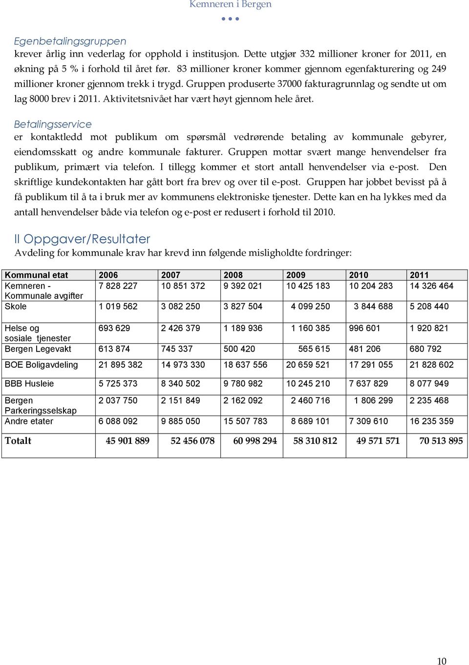 Aktivitetsnivået har vært høyt gjennom hele året. Betalingsservice er kontaktledd mot publikum om spørsmål vedrørende betaling av kommunale gebyrer, eiendomsskatt og andre kommunale fakturer.