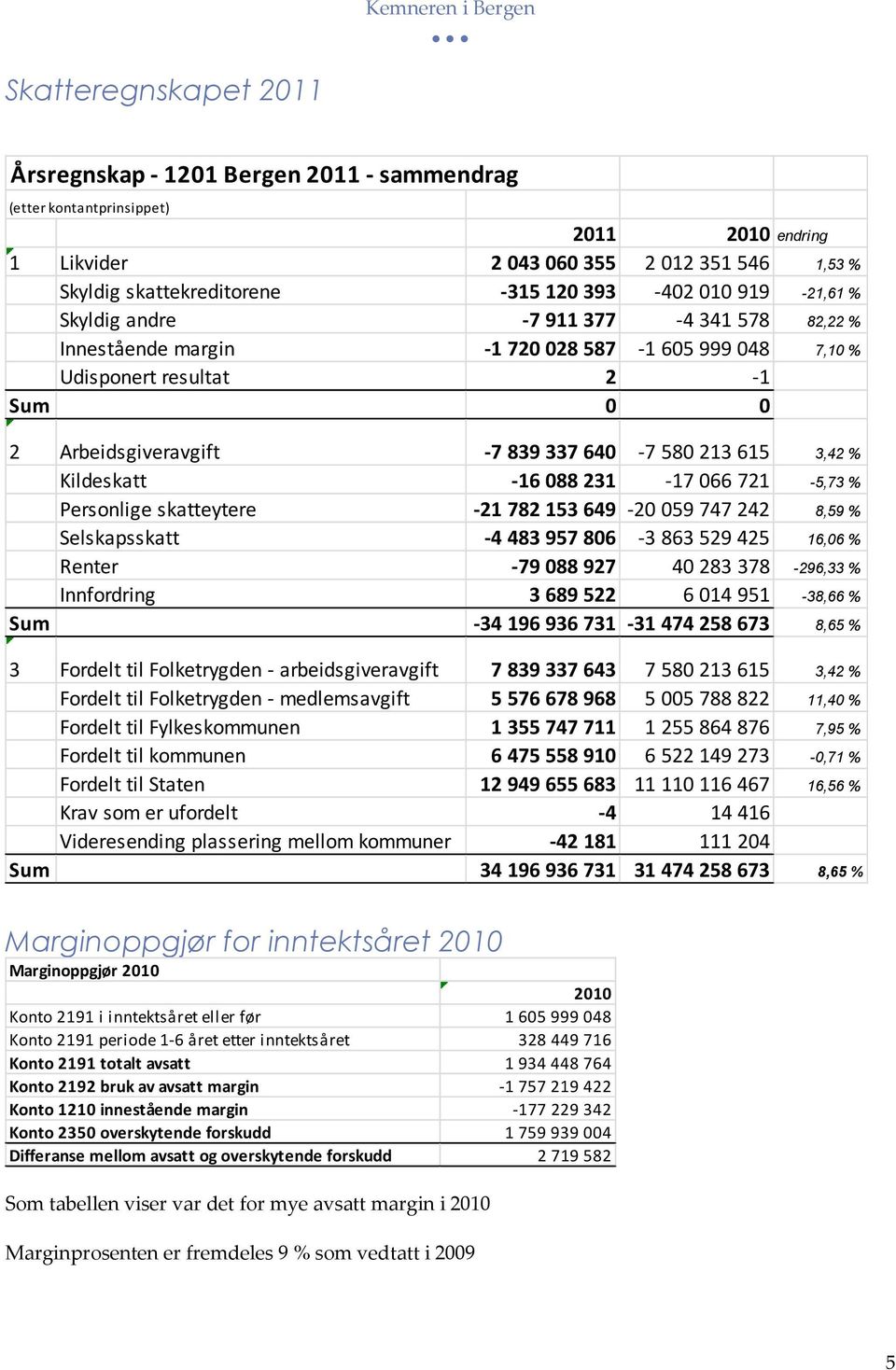 3,42 % Kildeskatt -16 088 231-17 066 721-5,73 % Personlige skatteytere -21 782 153 649-20 059 747 242 8,59 % Selskapsskatt -4 483 957 806-3 863 529 425 16,06 % Renter -79 088 927 40 283 378-296,33 %