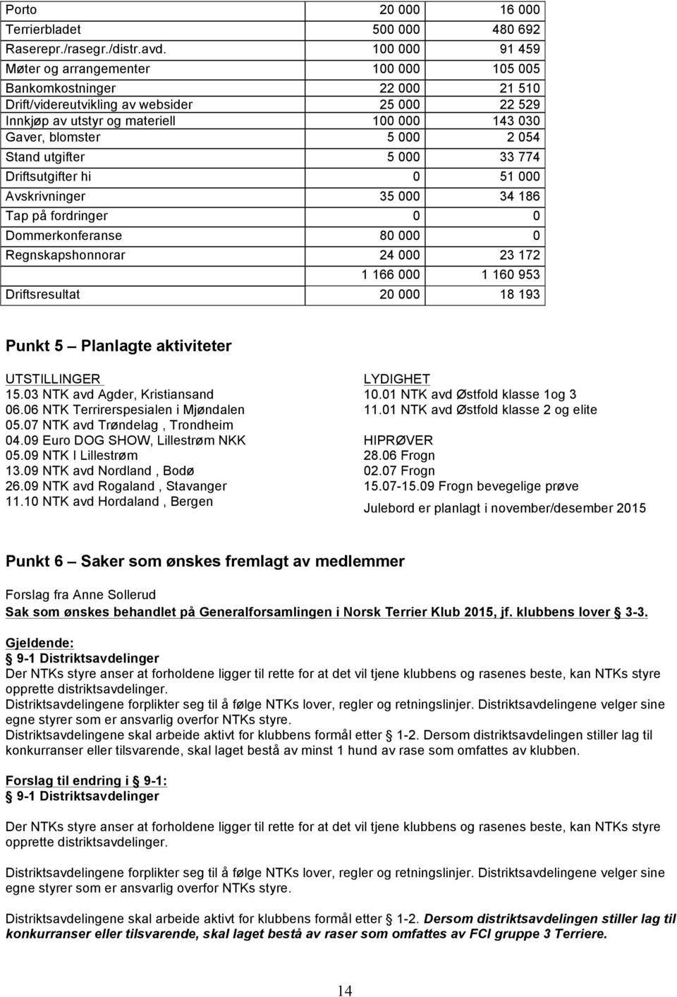 000 2 054 Stand utgifter 5 000 33 774 Driftsutgifter hi 0 51 000 Avskrivninger 35 000 34 186 Tap på fordringer 0 0 Dommerkonferanse 80 000 0 Regnskapshonnorar 24 000 23 172 1 166 000 1 160 953