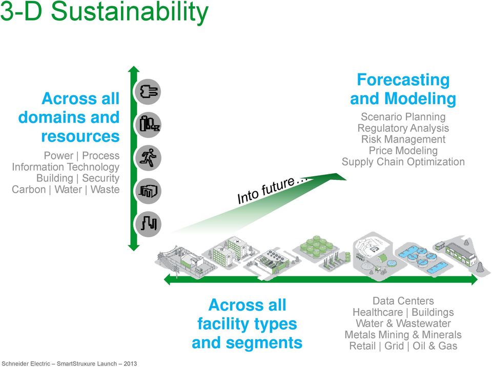 Price Modeling Supply Chain Optimization Across all facility types and segments Data Centers Healthcare