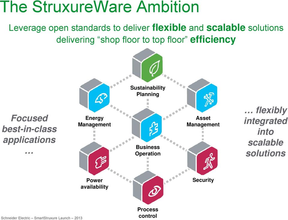 applications Energy Management Business Operation Asset Management flexibly integrated into