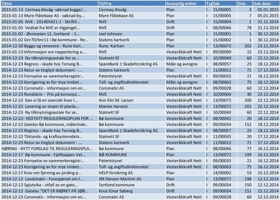 .. Statens kartverk Plan I 15/00002 1 30.12.2014 2014-12-30 Bygge og renovere - Rune Karl... Rune Karlsen Plan I 13/00072 202 23.12.2014 2015-01-13 Informasjon om rapportering a.