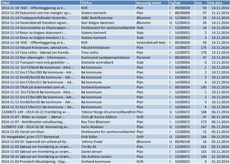 .. Direktoratet for samfunnssikkerhet og Stabe... I 13/00050 16 14.11.2014 2014-11-14 Retur av tinglyst dokument i... Statens kartverk Stab I 14/00052 2 14.11.2014 2014-11-14 Retur av tinglyst eiendom i 1.