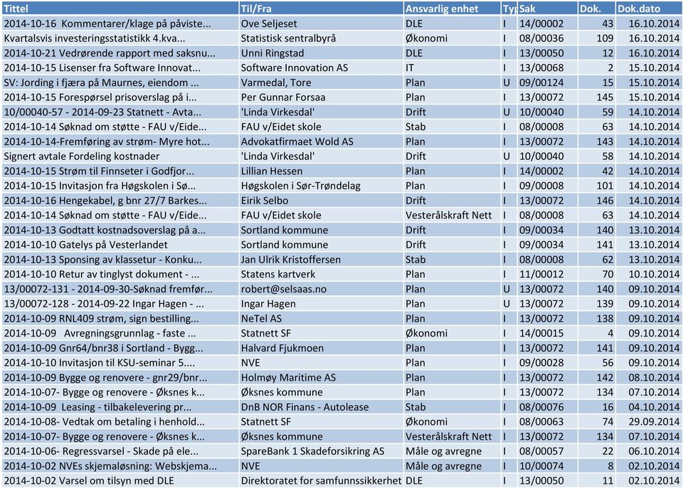 .. Varmedal, Tore Plan U 09/00124 15 15.10.2014 2014-10-15 Forespørsel prisoverslag på i... Per Gunnar Forsaa Plan I 13/00072 145 15.10.2014 10/00040-57 - 2014-09-23 Statnett - Avta.