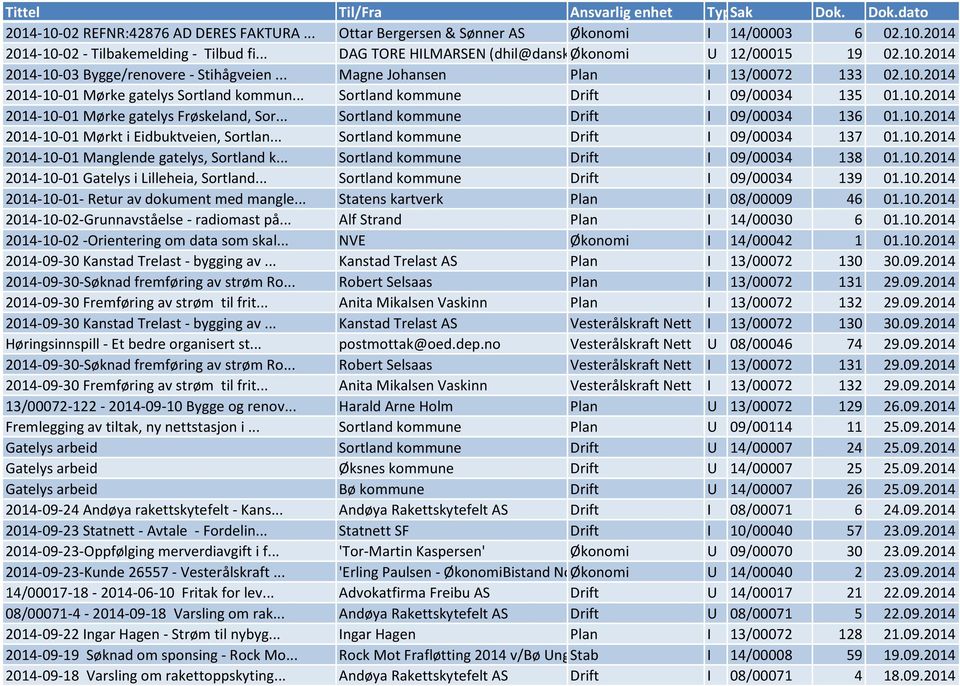 .. Sortland kommune Drift I 09/00034 135 01.10.2014 2014-10-01 Mørke gatelys Frøskeland, Sor... Sortland kommune Drift I 09/00034 136 01.10.2014 2014-10-01 Mørkt i Eidbuktveien, Sortlan.