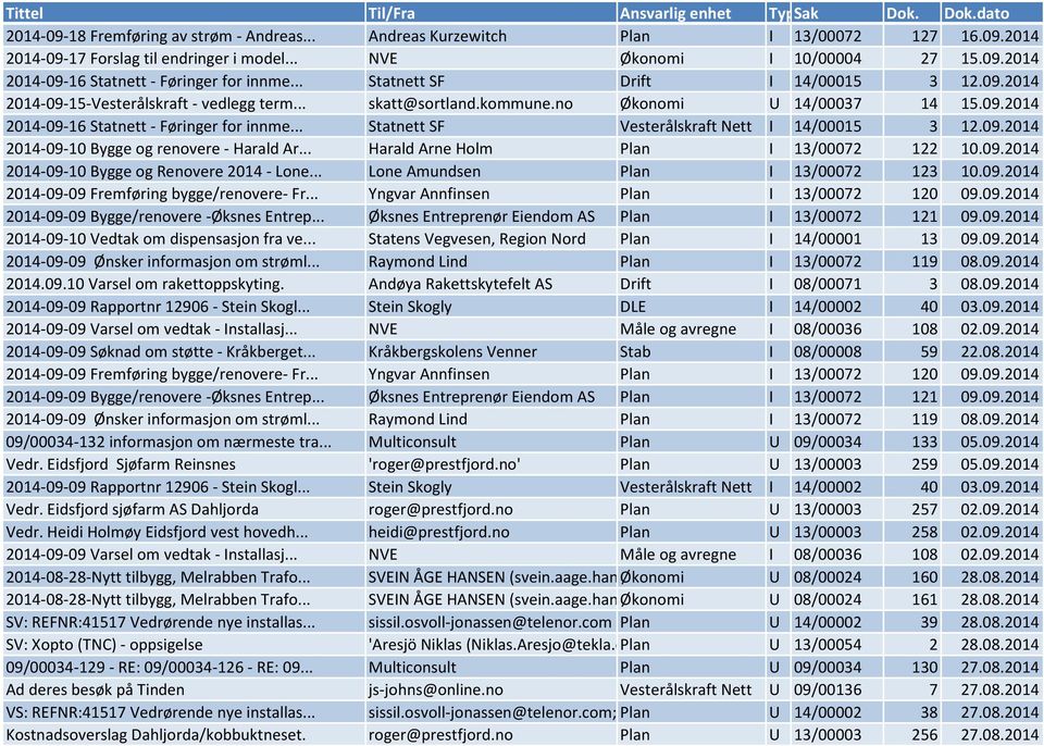 .. Statnett SF Vesterålskraft Nett I 14/00015 3 12.09.2014 2014-09-10 Bygge og renovere - Harald Ar... Harald Arne Holm Plan I 13/00072 122 10.09.2014 2014-09-10 Bygge og Renovere 2014 - Lone.
