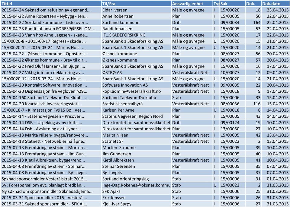 ..SKADEFORSIKRING Måle og avregne I 15/00020 17 22.04.2015 15/00020-8 - 2015-03-17 Regress - skade... SpareBank 1 Skadeforsikring AS Måle og avregne U 15/00020 15 21.04.2015 15/00020-12 - 2015-03-24 - Marius Holst.