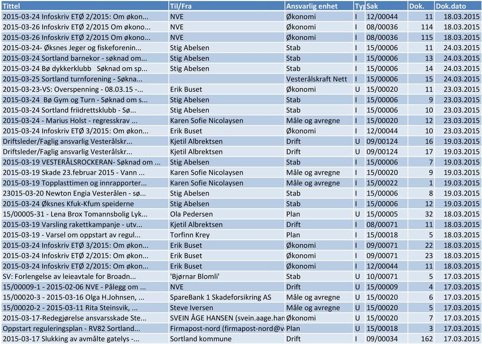 .. Stig Abelsen Stab I 15/00006 14 24.03.2015 2015-03-25 Sortland turnforening - Søkna... Vesterålskraft Nett I 15/00006 15 24.03.2015 2015-03-23-VS: Overspenning - 08.03.15 -.