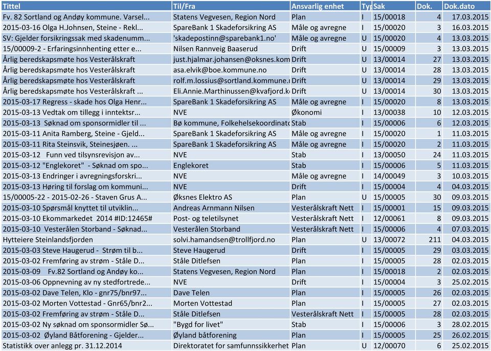 .. Nilsen Rannveig Baaserud Drift U 15/00009 3 13.03.2015 Årlig beredskapsmøte hos Vesterålskraft just.hjalmar.johansen@oksnes.kommune.no Drift U 13/00014 27 13.03.2015 Årlig beredskapsmøte hos Vesterålskraft asa.