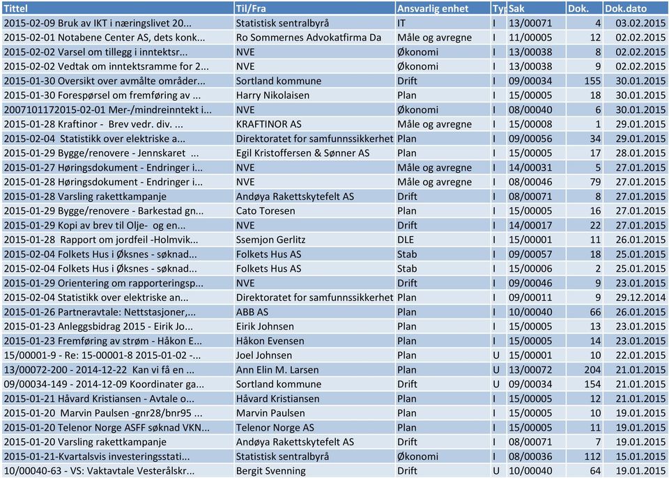 .. Sortland kommune Drift I 09/00034 155 30.01.2015 2015-01-30 Forespørsel om fremføring av... Harry Nikolaisen Plan I 15/00005 18 30.01.2015 2007101172015-02-01 Mer-/mindreinntekt i.