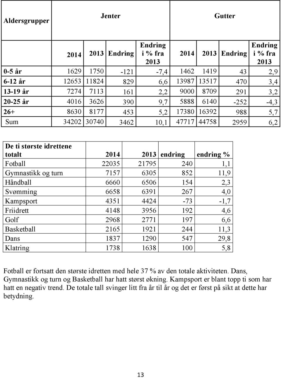 idrettene totalt 2014 2013 endring endring % Fotball 22035 21795 240 1,1 Gymnastikk og turn 7157 6305 852 11,9 Håndball 6660 6506 154 2,3 Svømming 6658 6391 267 4,0 Kampsport 4351 4424-73 -1,7