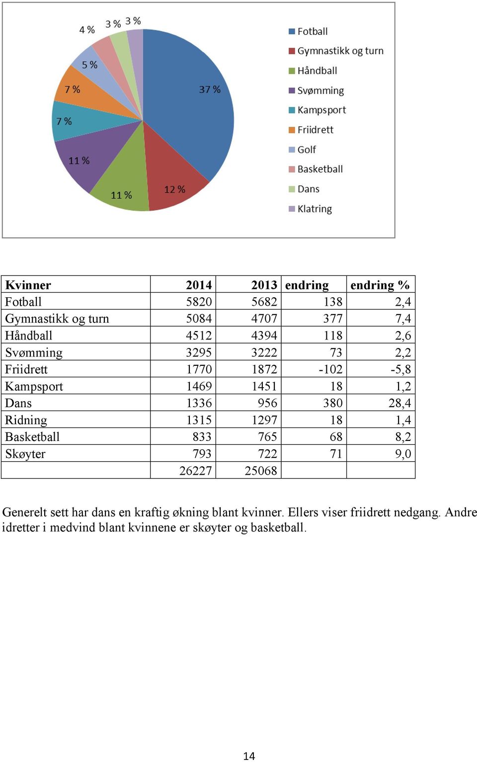 Ridning 1315 1297 18 1,4 Basketball 833 765 68 8,2 Skøyter 793 722 71 9,0 26227 25068 Generelt sett har dans en