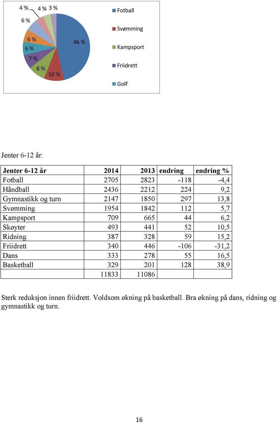 Kampsport 709 665 44 6,2 Skøyter 493 441 52 10,5 Ridning 387 328 59 15,2 Friidrett 340 446-106 -31,2 Dans 333 278 55 16,5 Basketball