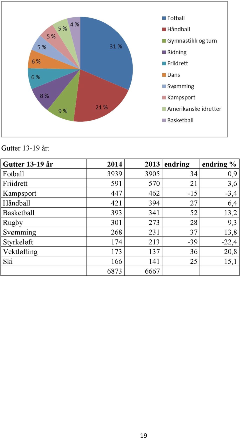 6,4 Basketball 393 341 52 13,2 Rugby 301 273 28 9,3 Svømming 268 231 37 13,8