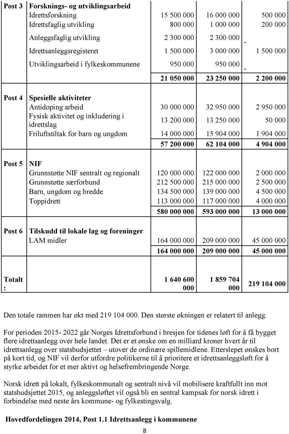 950 000 2 950 000 Fysisk aktivitet og inkludering i idrettslag 13 200 000 13 250 000 50 000 Friluftstiltak for barn og ungdom 14 000 000 15 904 000 1 904 000 57 200 000 62 104 000 4 904 000 Post 5