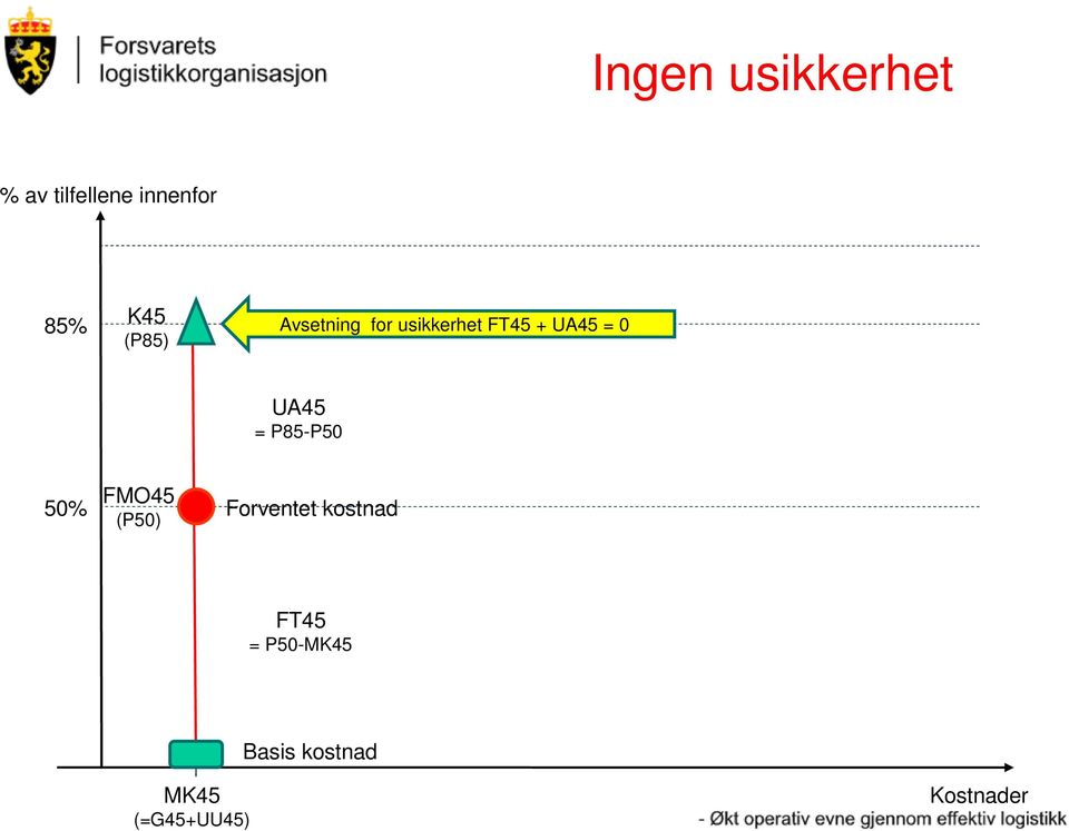 UA45 = P85-P50 50% FMO45 (P50) Forventet kostnad