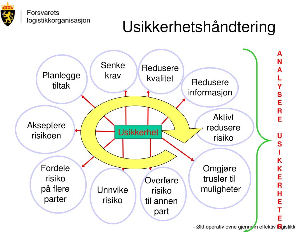 Overføre risiko til annen part Unnvike risiko Fordele risiko på flere