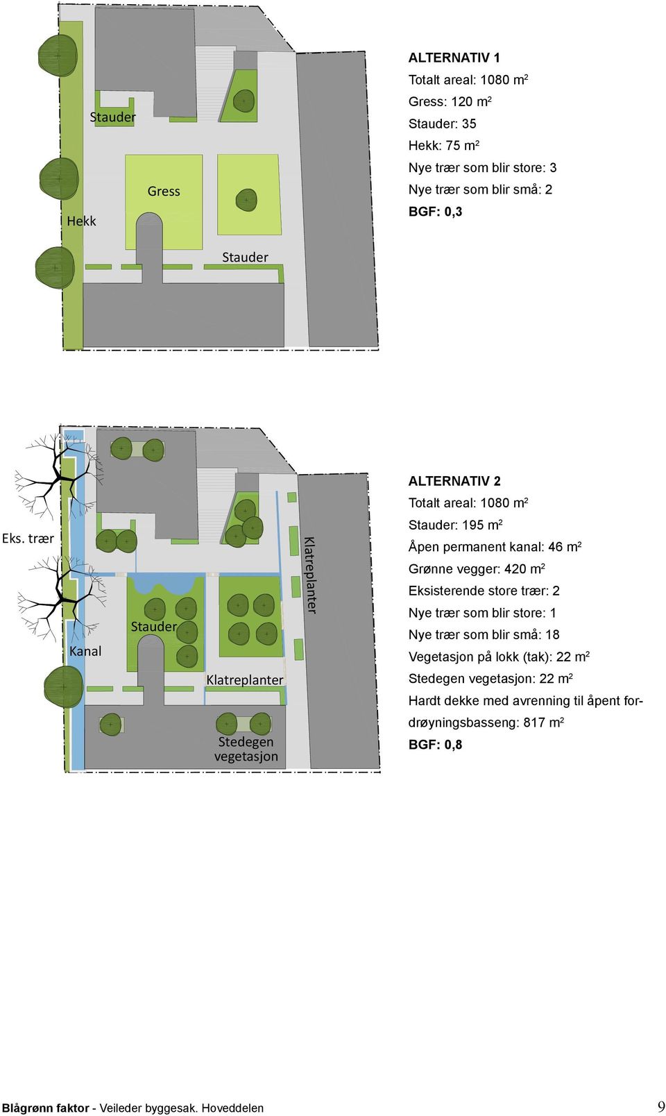 trær Stauder: 95 m 2 Åpen permanent kanal: 46 m 2 Klatreplanter Grønne vegger: 420 m 2 Eksisterende store trær: 2 Kanal Stauder Klatreplanter Nye